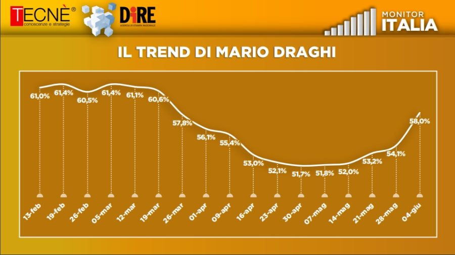 monitor italia trend draghi