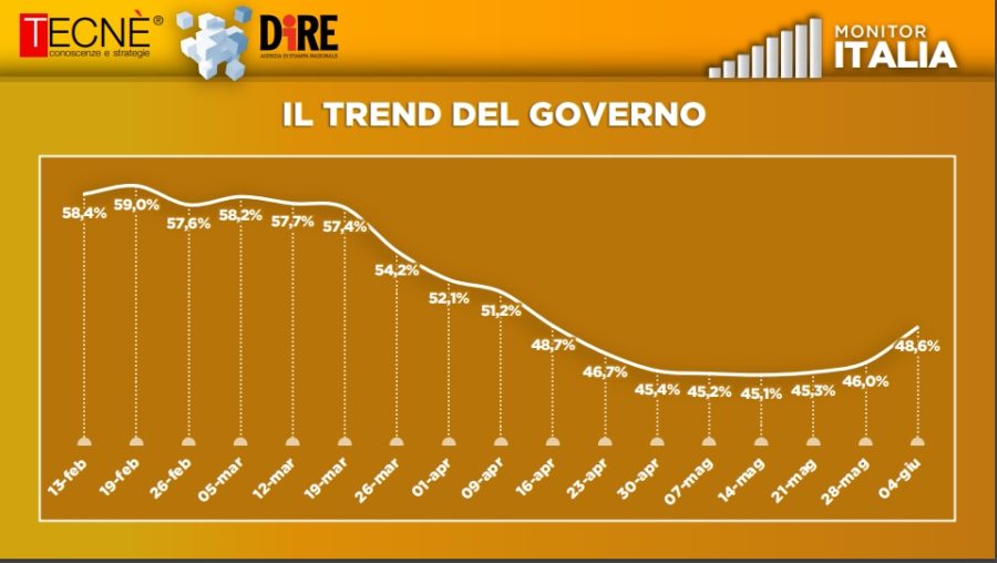 monitor trend governo