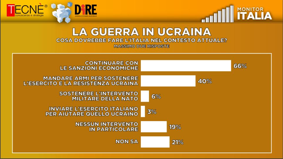 armi in ucraina sondaggio italiani
