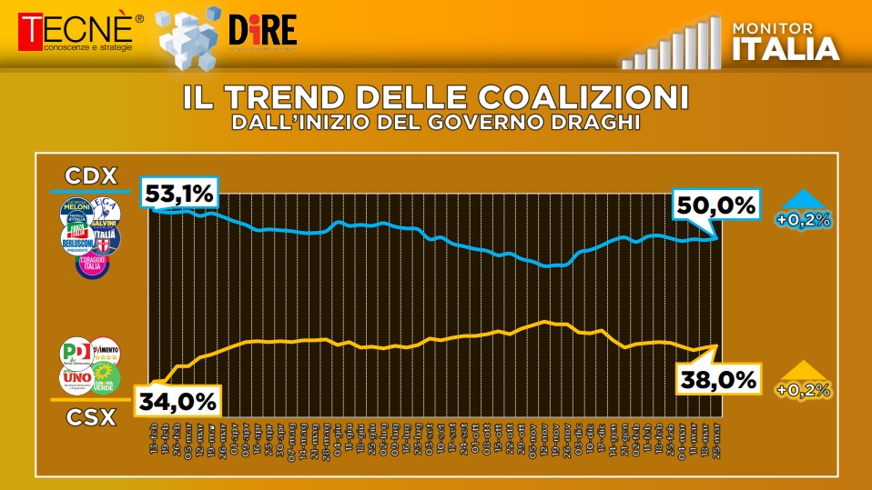 trend coalizioni_sondagg