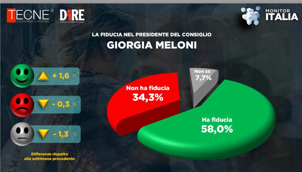 sondaggio_dire_tecnè_meloni