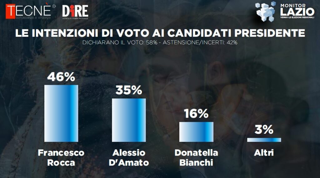 sondaggio_dire_tecne_regionali_lazio_candidati