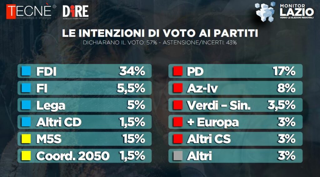 sondaggio_dire_tecne_regionali_lazio_candidati