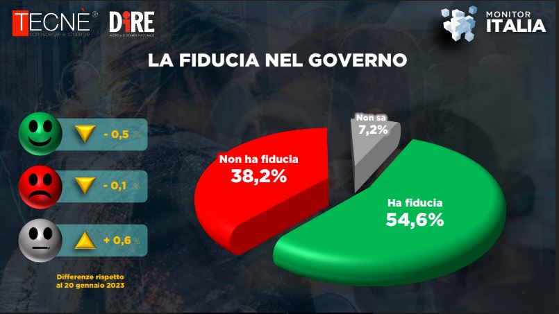 sondaggio_dire_tecnè_governo