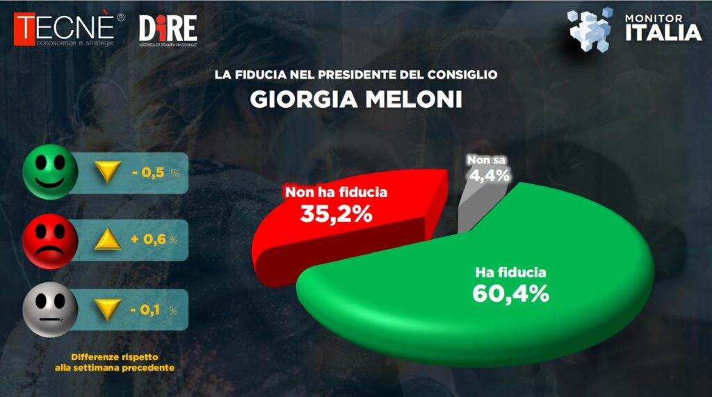 sondaggio_dire_tecnè_meloni