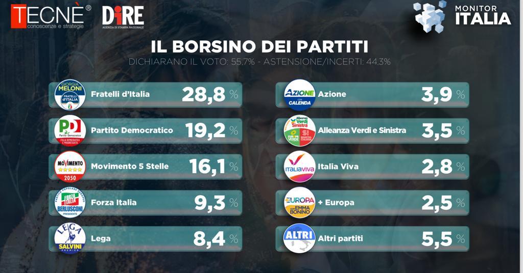 monitor italia sondaggio