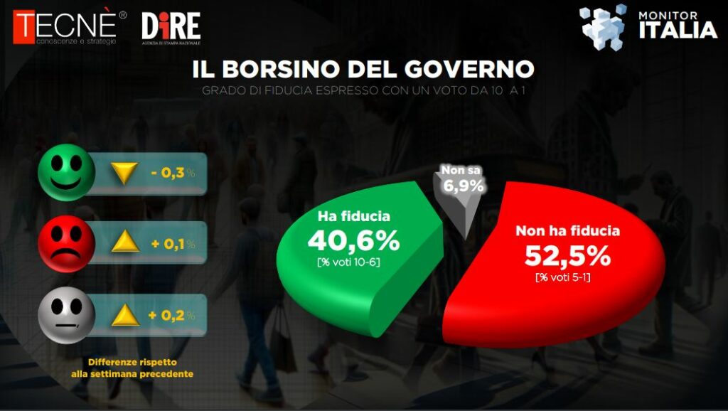 monitor italia sondaggio dire tecnè
